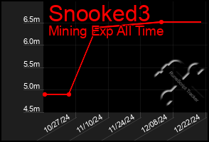 Total Graph of Snooked3