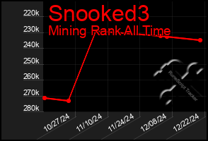 Total Graph of Snooked3