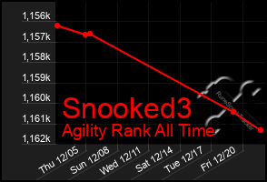 Total Graph of Snooked3