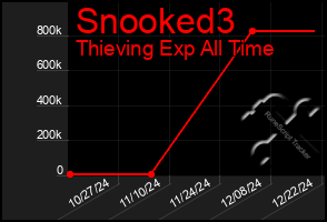 Total Graph of Snooked3