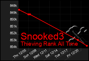 Total Graph of Snooked3