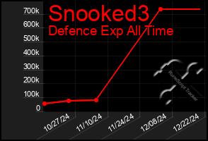 Total Graph of Snooked3