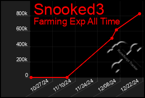 Total Graph of Snooked3