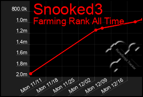 Total Graph of Snooked3