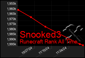 Total Graph of Snooked3