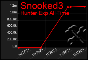 Total Graph of Snooked3