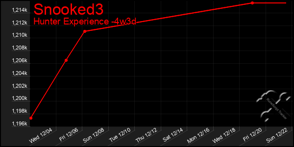 Last 31 Days Graph of Snooked3