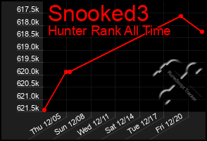 Total Graph of Snooked3