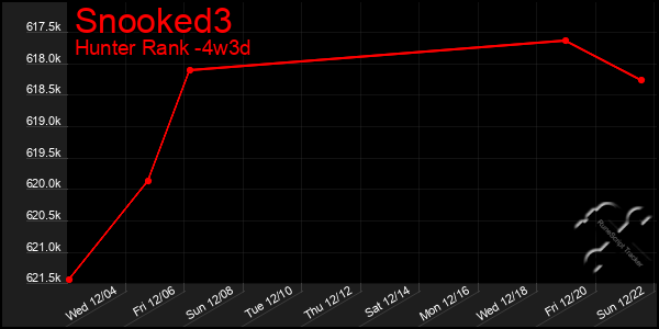 Last 31 Days Graph of Snooked3