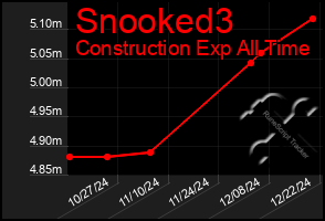 Total Graph of Snooked3