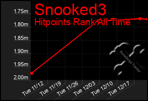 Total Graph of Snooked3