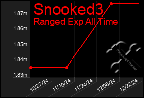 Total Graph of Snooked3