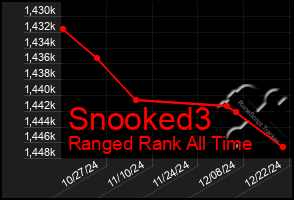 Total Graph of Snooked3