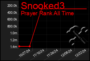 Total Graph of Snooked3