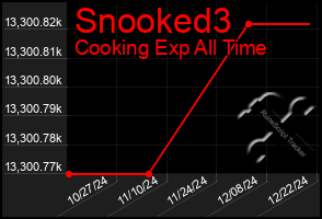 Total Graph of Snooked3