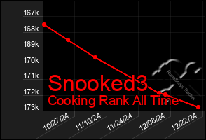 Total Graph of Snooked3