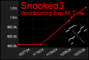 Total Graph of Snooked3