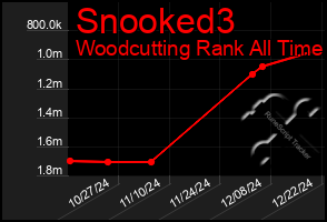 Total Graph of Snooked3