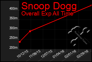 Total Graph of Snoop Dogg