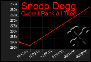 Total Graph of Snoop Dogg