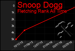 Total Graph of Snoop Dogg