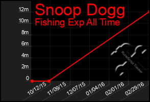 Total Graph of Snoop Dogg