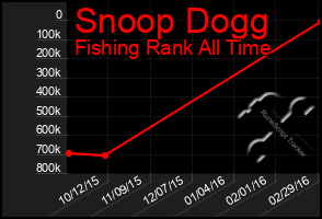 Total Graph of Snoop Dogg