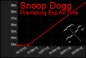 Total Graph of Snoop Dogg