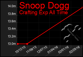 Total Graph of Snoop Dogg