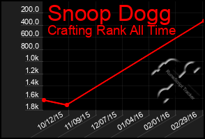 Total Graph of Snoop Dogg