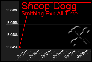 Total Graph of Snoop Dogg