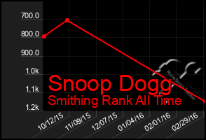 Total Graph of Snoop Dogg