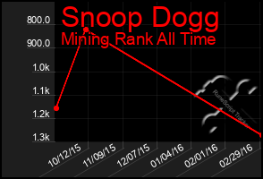 Total Graph of Snoop Dogg