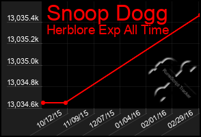 Total Graph of Snoop Dogg