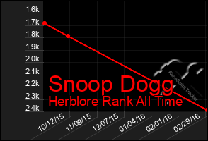 Total Graph of Snoop Dogg