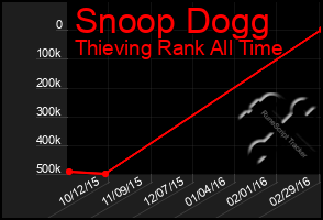 Total Graph of Snoop Dogg