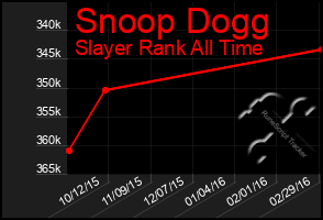 Total Graph of Snoop Dogg