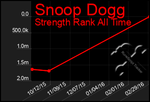 Total Graph of Snoop Dogg