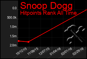 Total Graph of Snoop Dogg