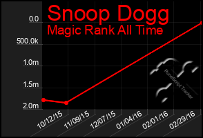 Total Graph of Snoop Dogg