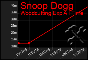 Total Graph of Snoop Dogg