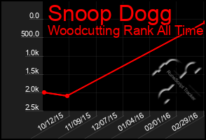 Total Graph of Snoop Dogg