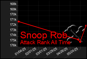 Total Graph of Snoop Rob