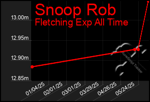 Total Graph of Snoop Rob