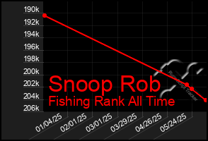 Total Graph of Snoop Rob