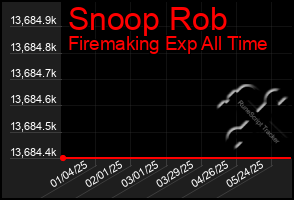 Total Graph of Snoop Rob