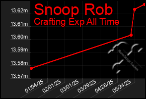 Total Graph of Snoop Rob