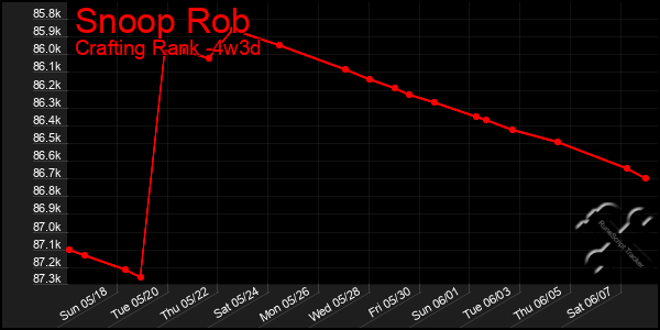 Last 31 Days Graph of Snoop Rob