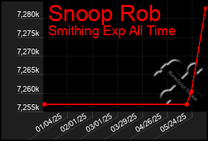 Total Graph of Snoop Rob