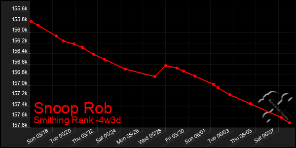 Last 31 Days Graph of Snoop Rob